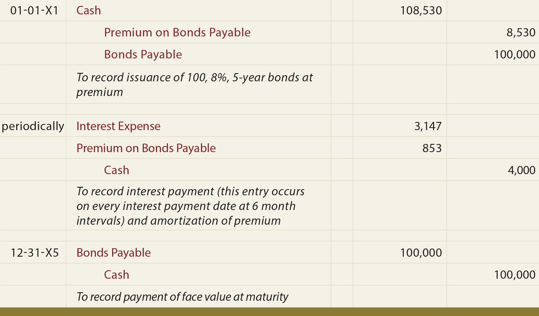 Bonds Payable at a Premium General Journal Entries - Bonds payable