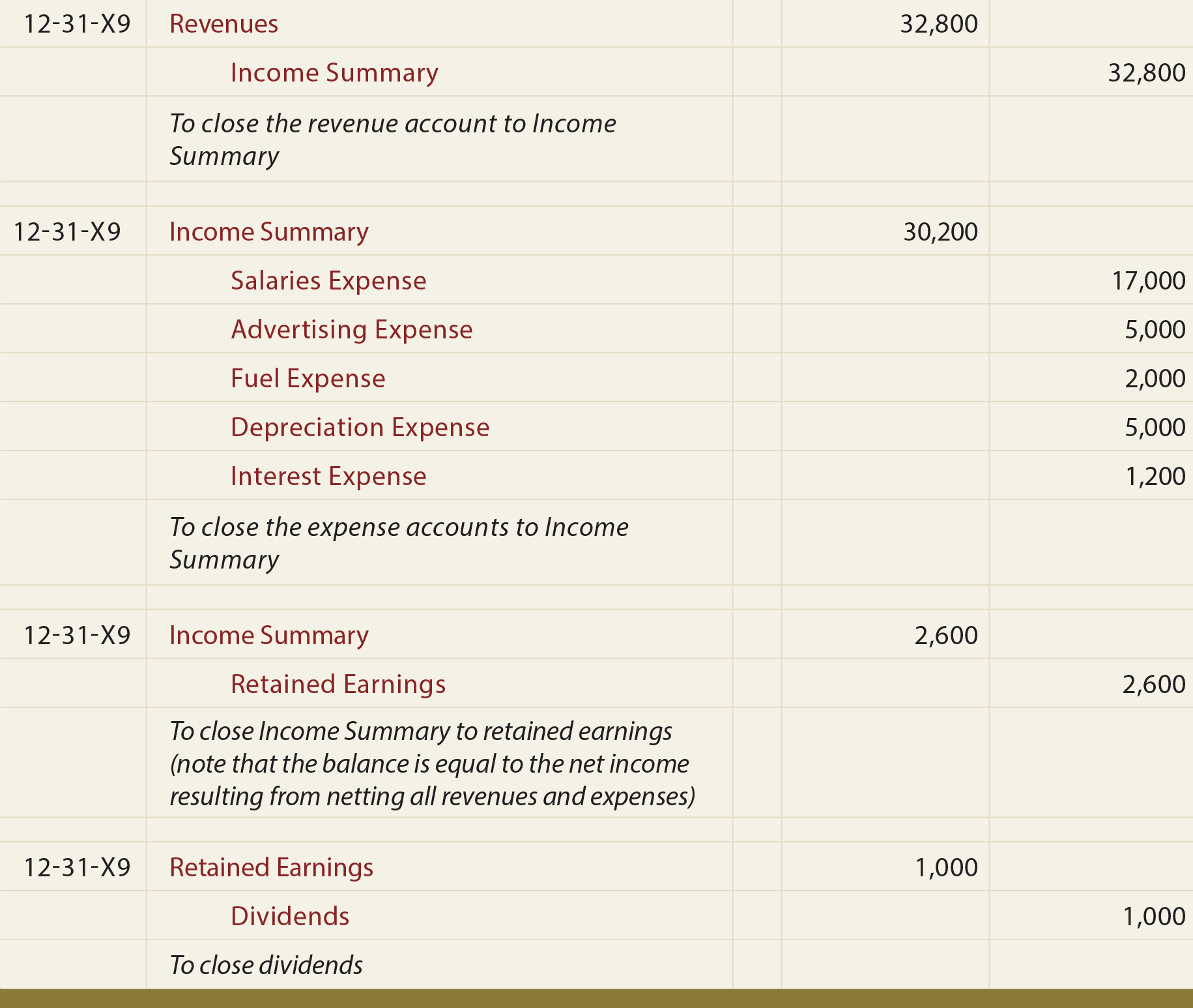 Journal Entry - To close the revenue account to Income Summary