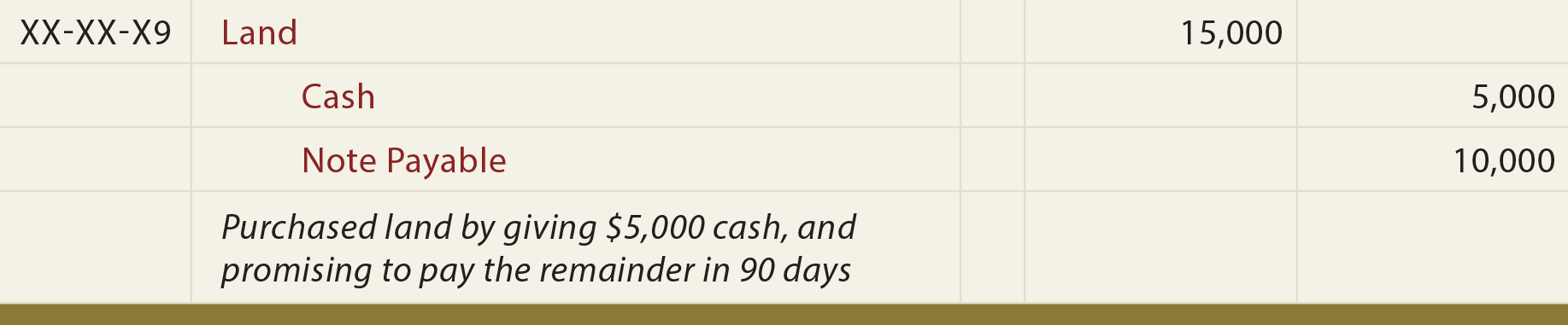 Journal Entry - Purchased land by giving $5,000 cash, and promising to pay the remainder in 90 days