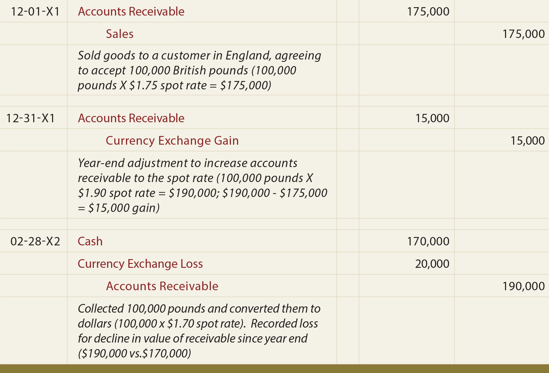 Journal Entry - Foreign currency exchange gains and losses