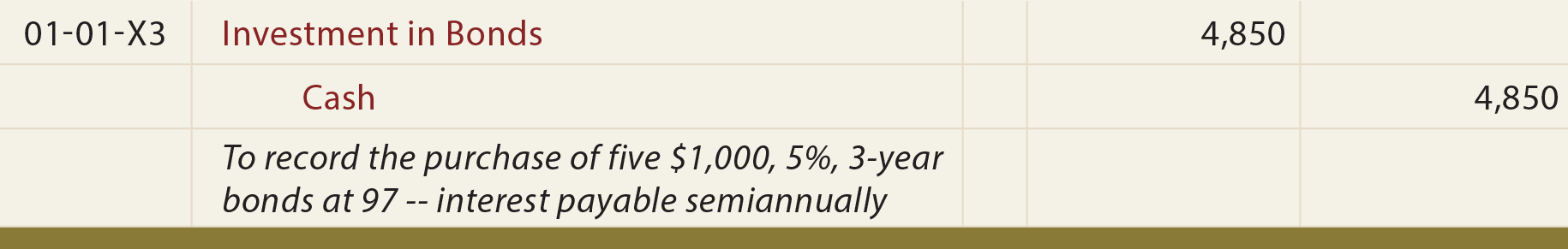 Investment in Bonds at a Discount General Journal Entry - To record the purchase of five bonds at 97