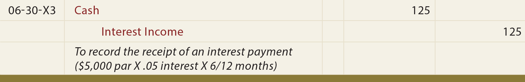 Investment in Bonds at Par General Journal Entry - To record the receipt of an interest payment