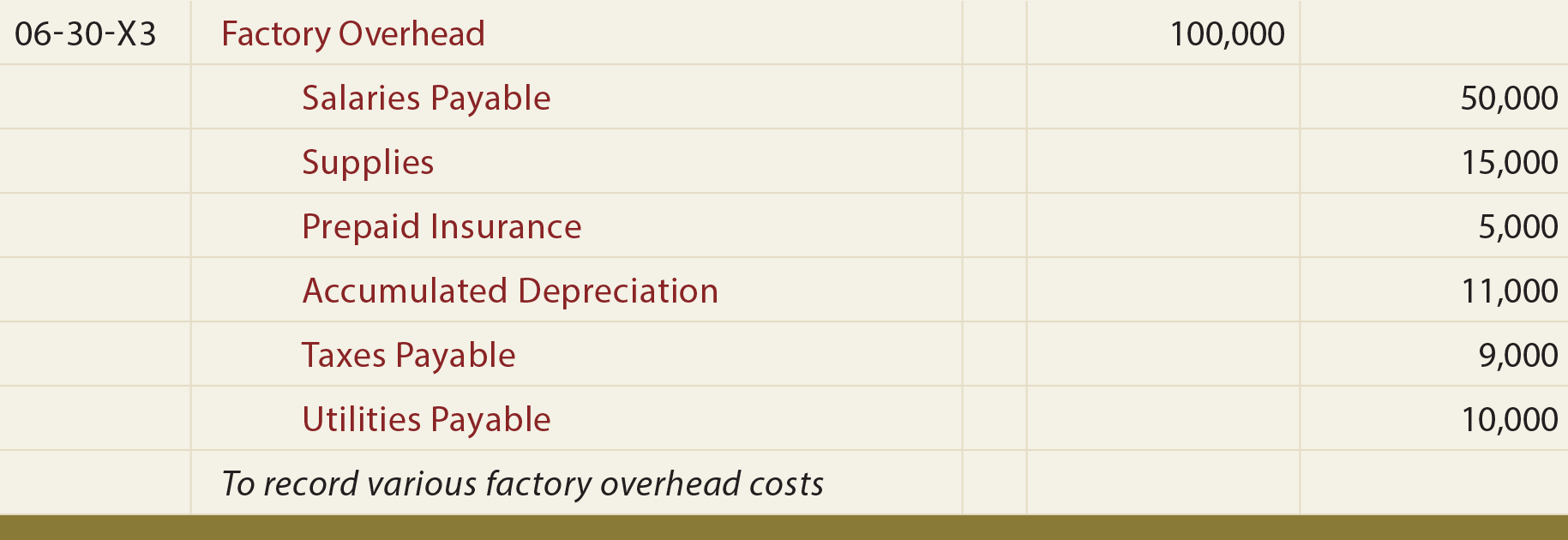 Job Costing General Journal Entry - To record actual overhead