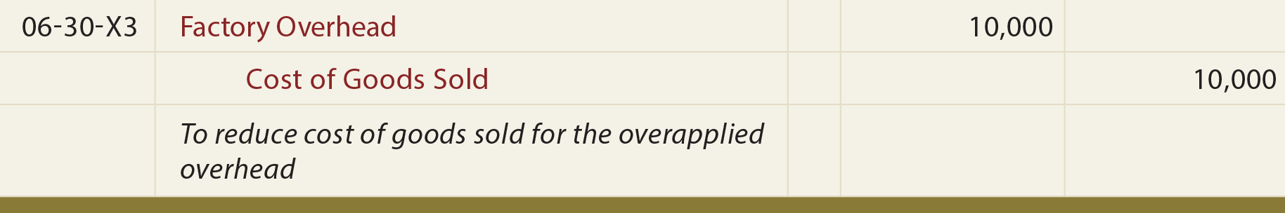 Job Costing General Journal Entry - To record overapplied overhead