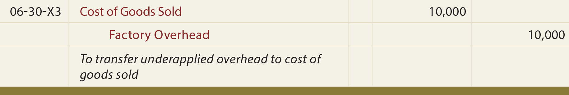 Job Costing General Journal Entry - To record underapplied overhead