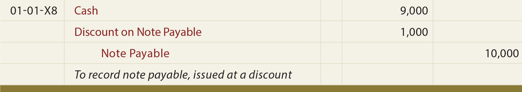 Notes Payable Issued at a Discount General Journal Entry - To record note payable, issued at a discount