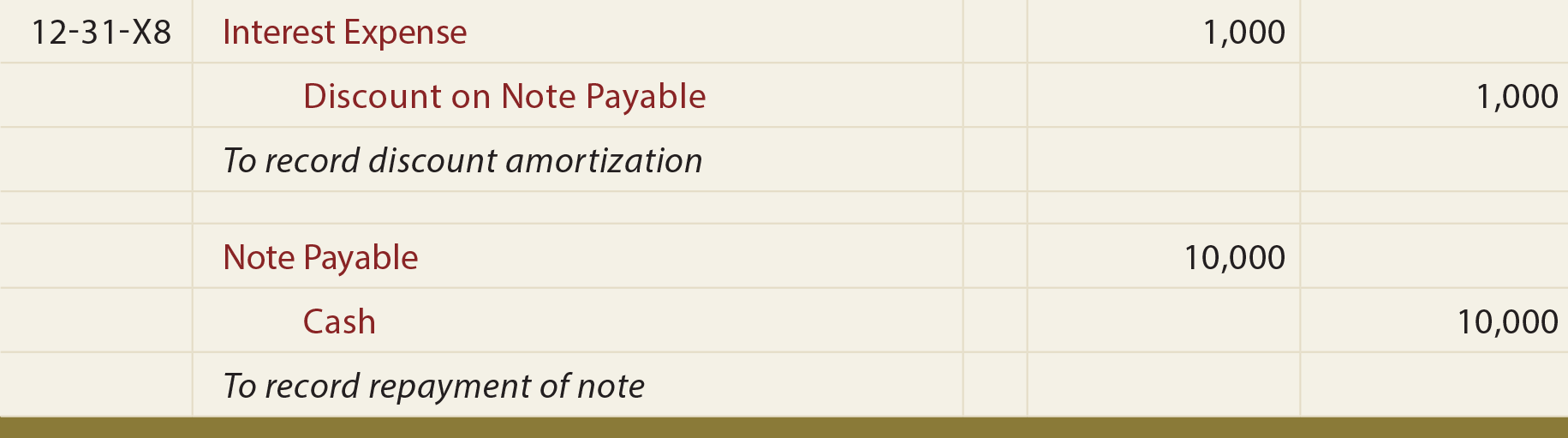 Notes Payable Issued at a Discount General Journal Entry - To record repayment of note