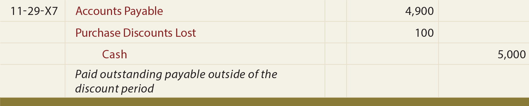 Purchases With Net Discount General Journal Entry - Entry to record payment outside discount period