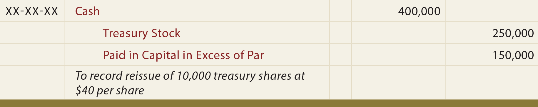 Treasury Stock Reissuance Above Cost General Journal Entry - To record reissue of 10,000 treasury shares at $40 per share