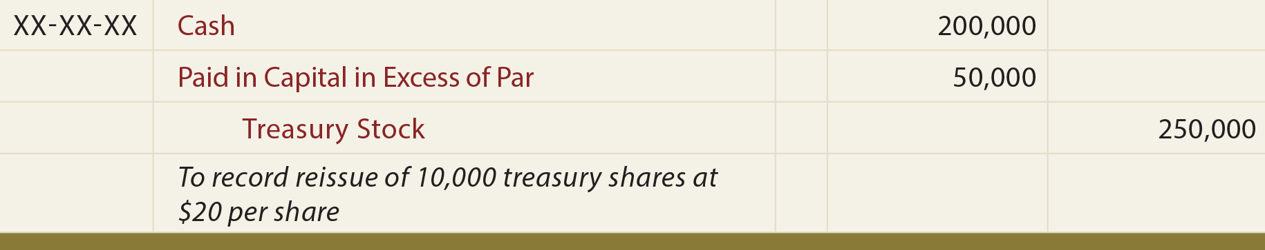 Treasury Stock Reissuance Below Cost General Journal Entry - To record reissue of 10,000 treasury shares at $20 per share