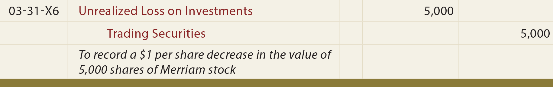 Investments in Trading Securities General Journal Entry - To record decrease in the value of shares of stock