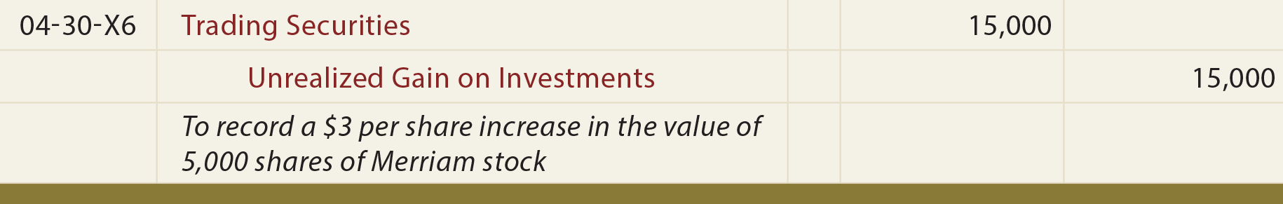 Investments in Trading Securities General Journal Entry - To record a per share increase in the value of stock