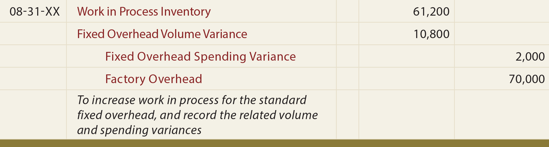 Variance General Journal Entry - To record volume and spending variances