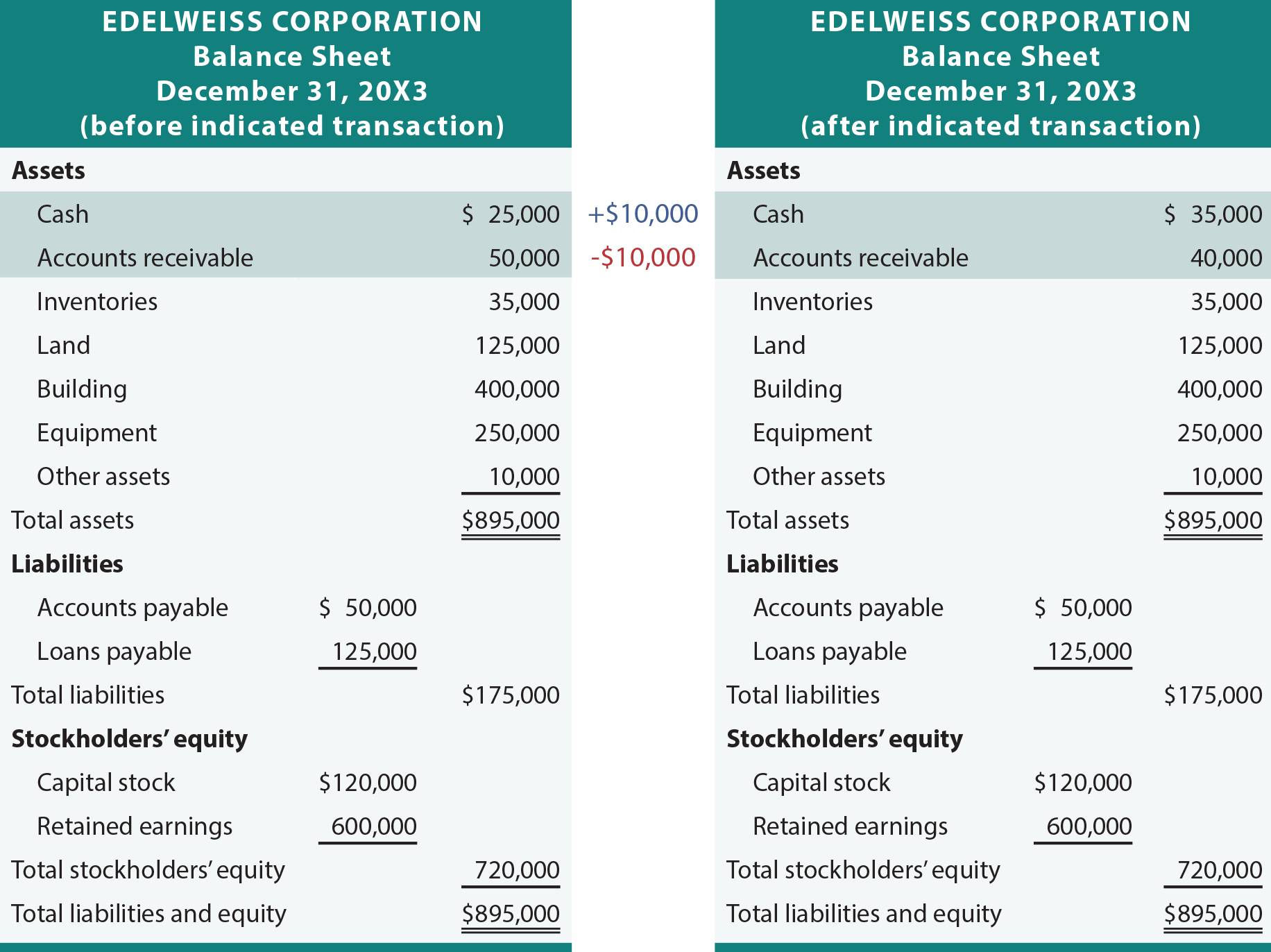 Assets Liabilities Equity Chart