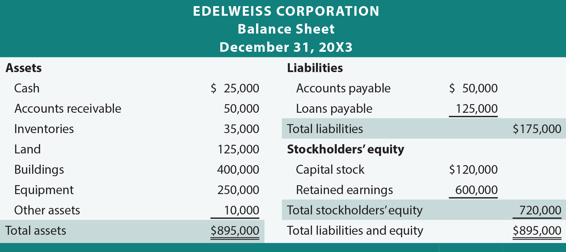 the accounting equation principlesofaccounting com limited liability partnership balance sheet format llp