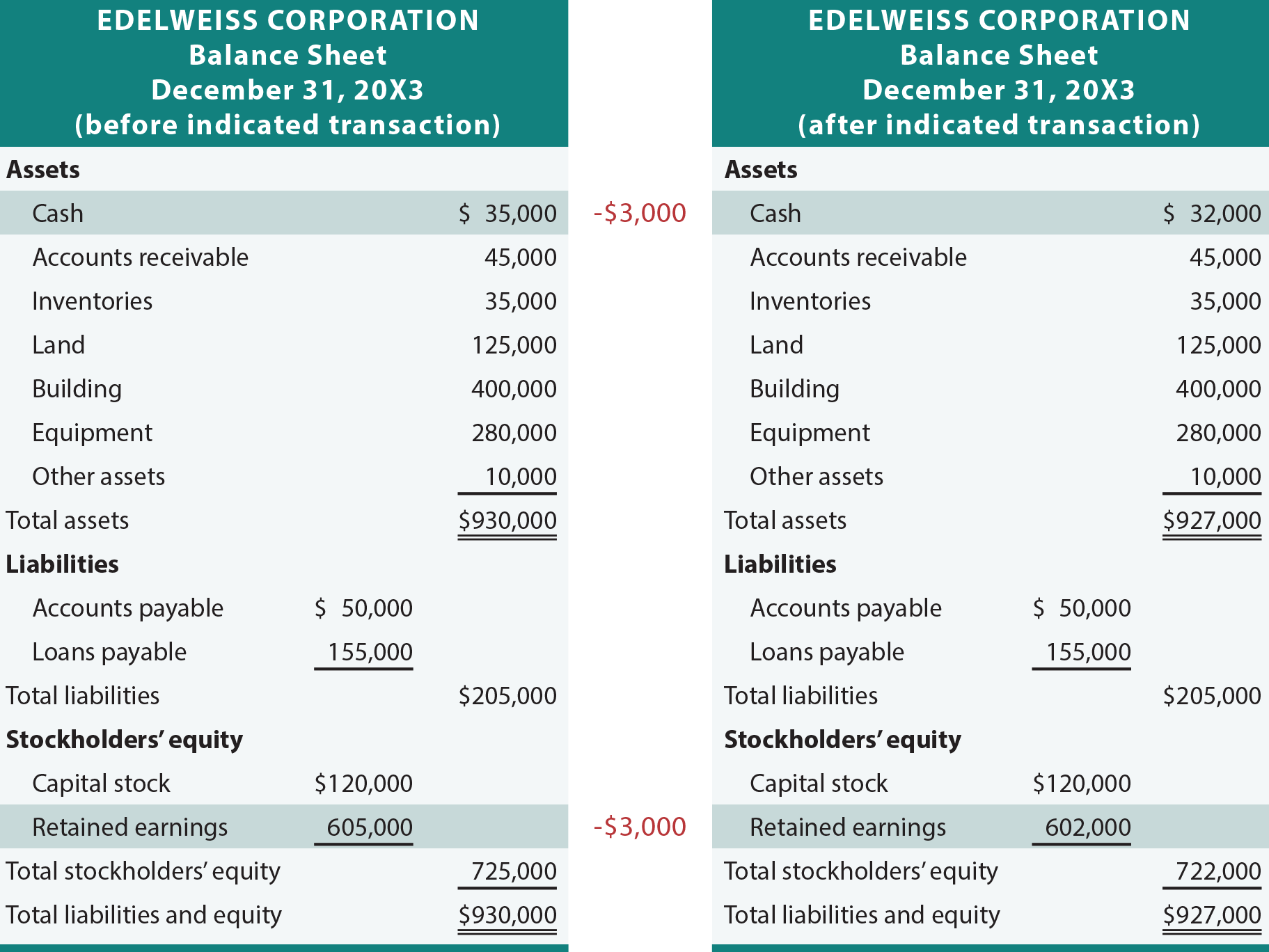 Year End Balance Sheet Template