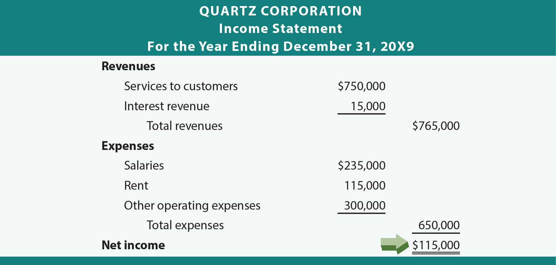 Quartz Corporation Income Statement Self-Balancing
