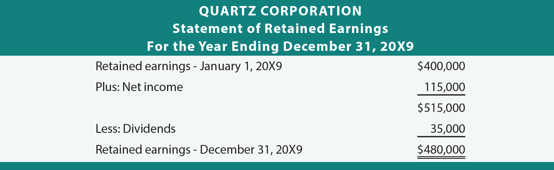 Quartz Corporation Statement of Retained Earnings