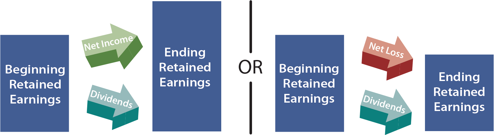 Statement of Retained Earnings Increases and Decreases