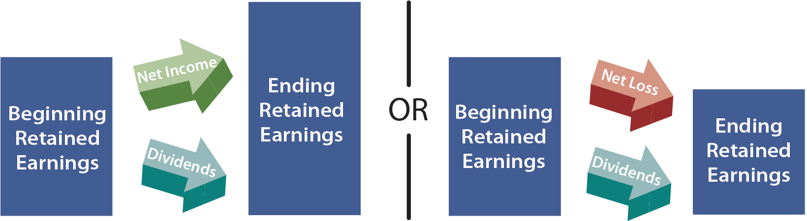 the four core financial statements principlesofaccounting com interest expense balance sheet procurement audit report pdf