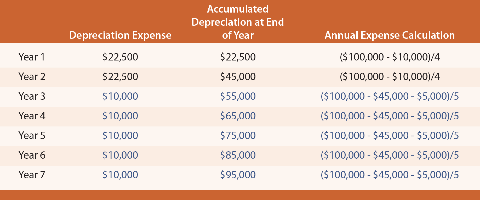 Annual depreciation under declining balance method