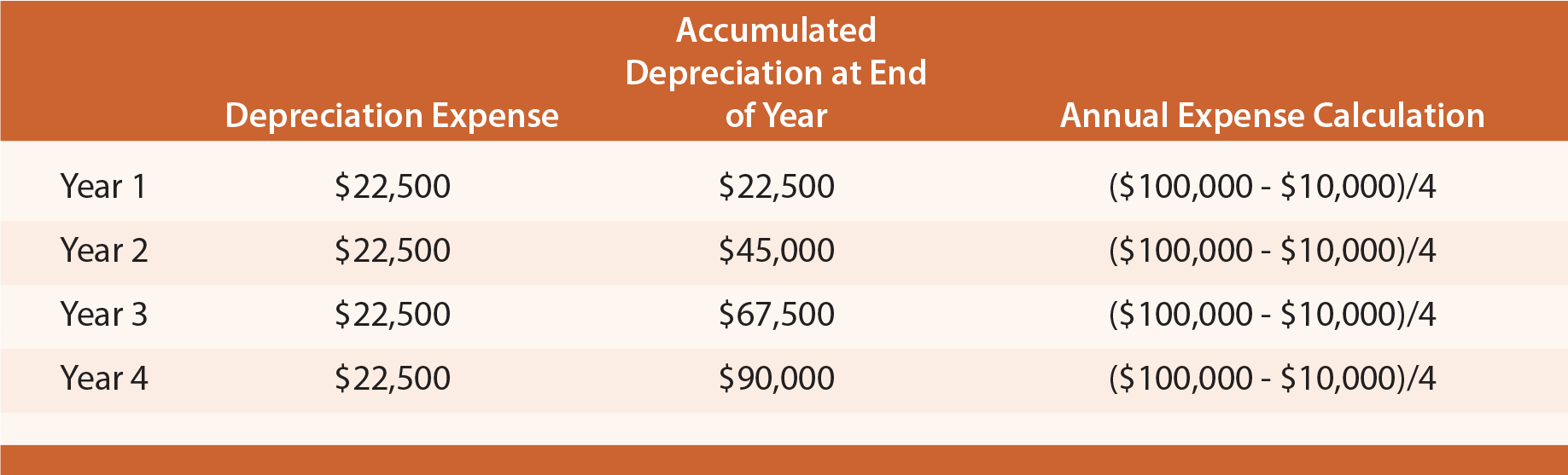 How To Prepare Depreciation Chart