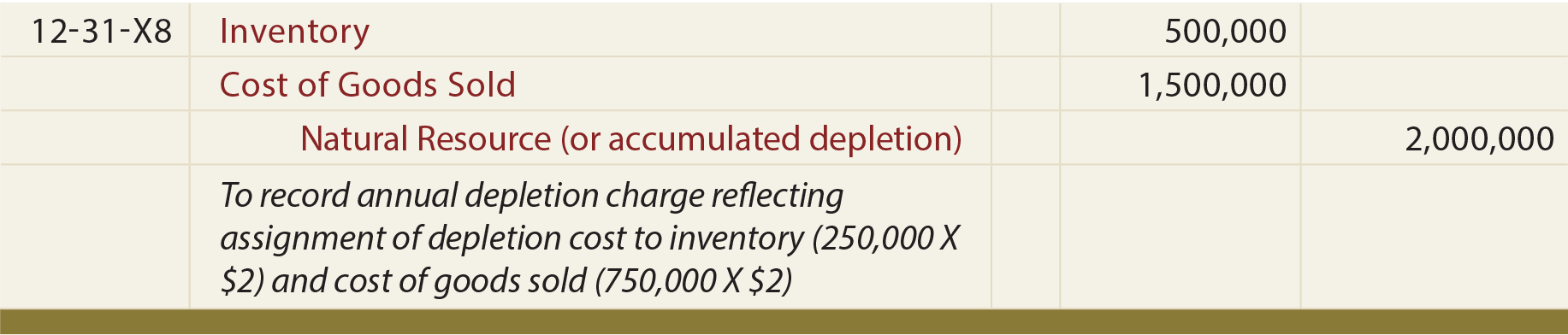 Depletion Journal entry