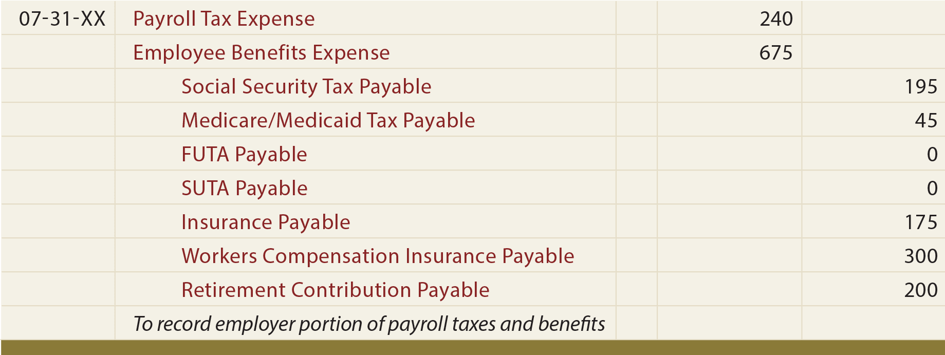 Employer Costs Journal entries