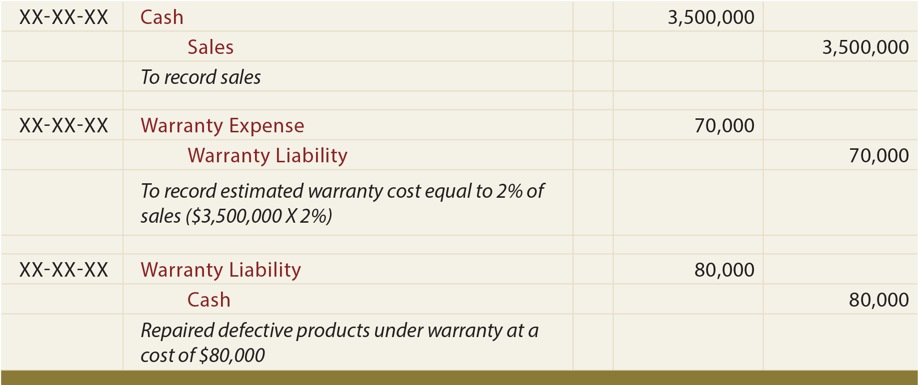 Warranty Costs Journal entries