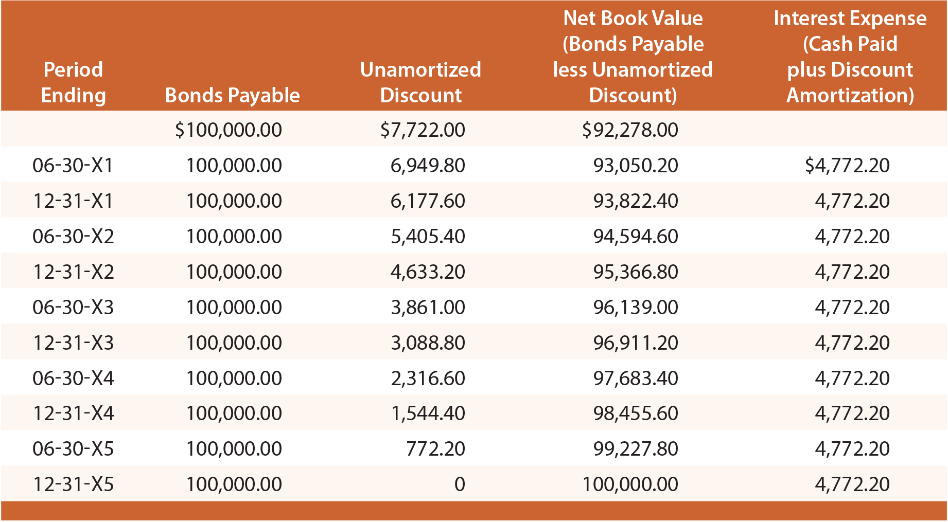 Bond Discount Calculation