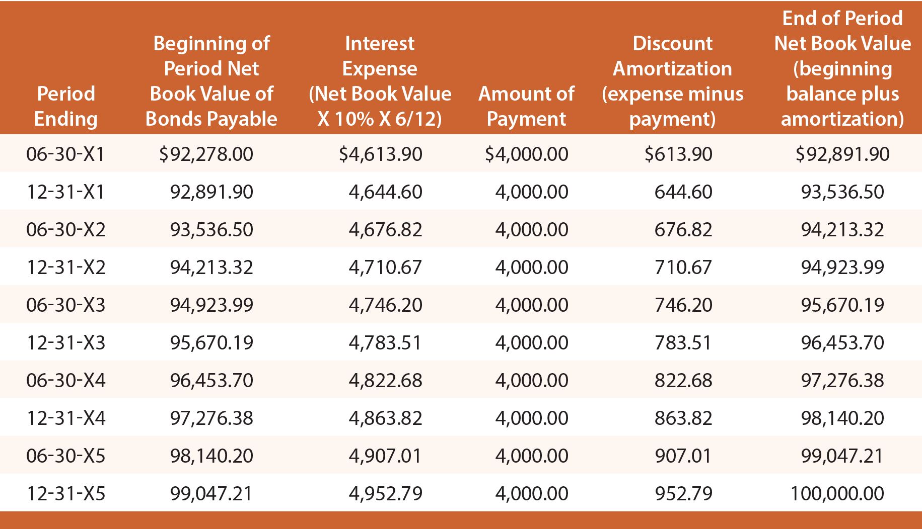 Effective-Interest Method Calculation