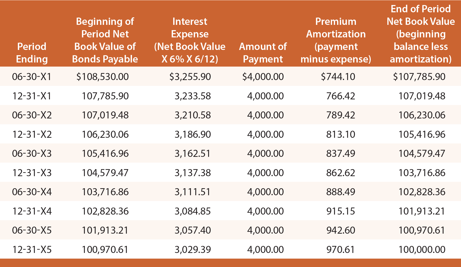 Interest Amortization Chart