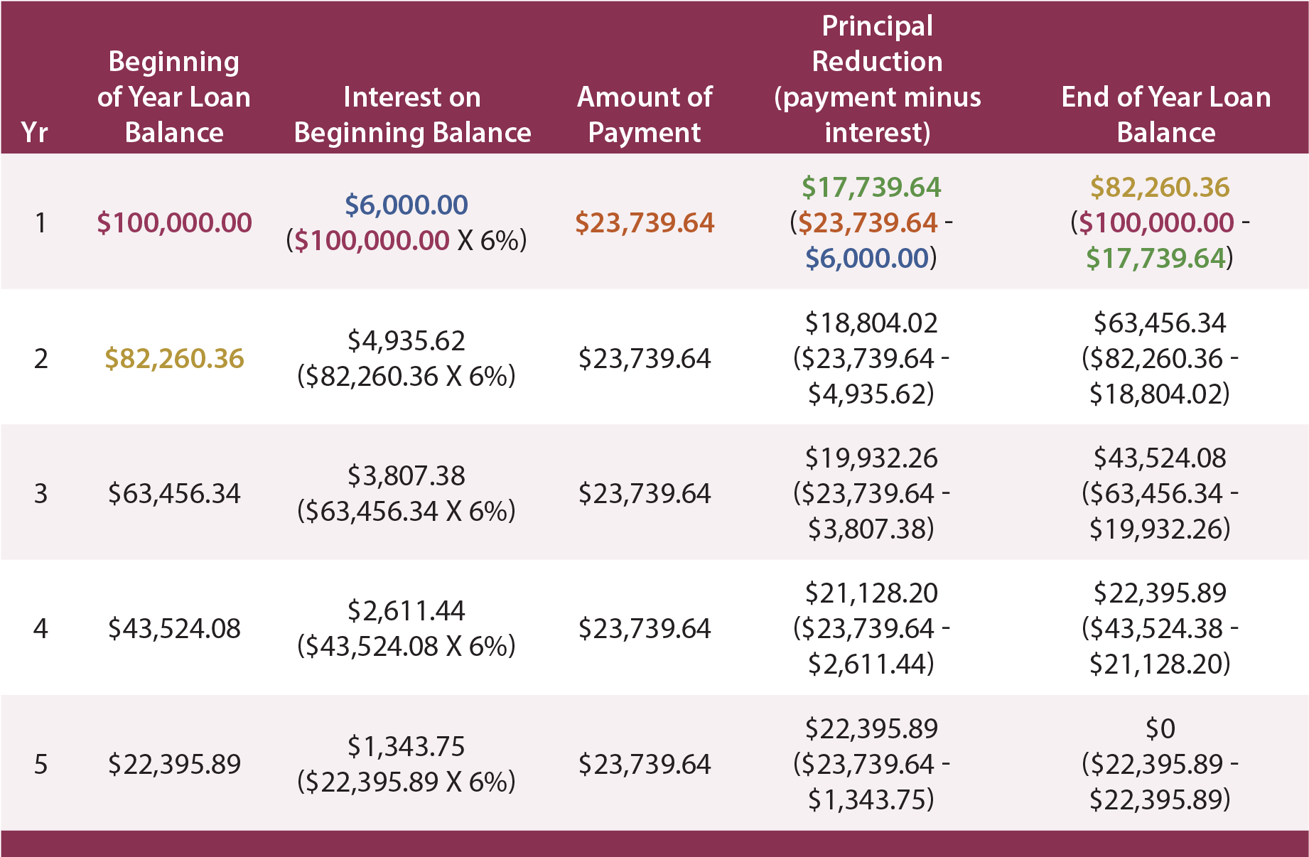 Note Payments Example