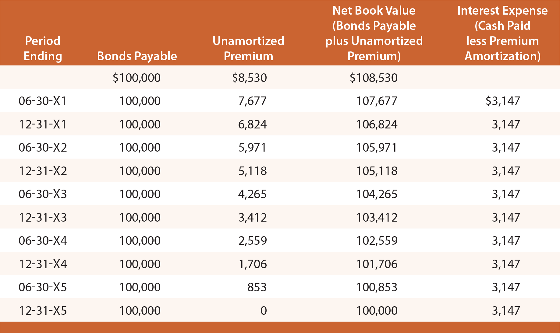 Premium on Bonds Payable Example