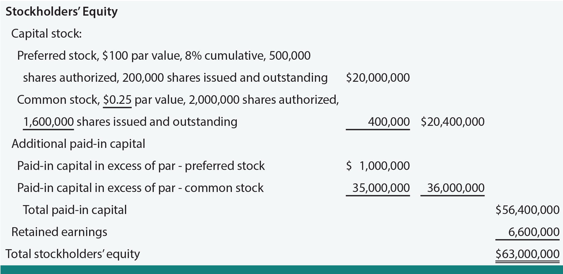 Stock Split on the Balance Sheet