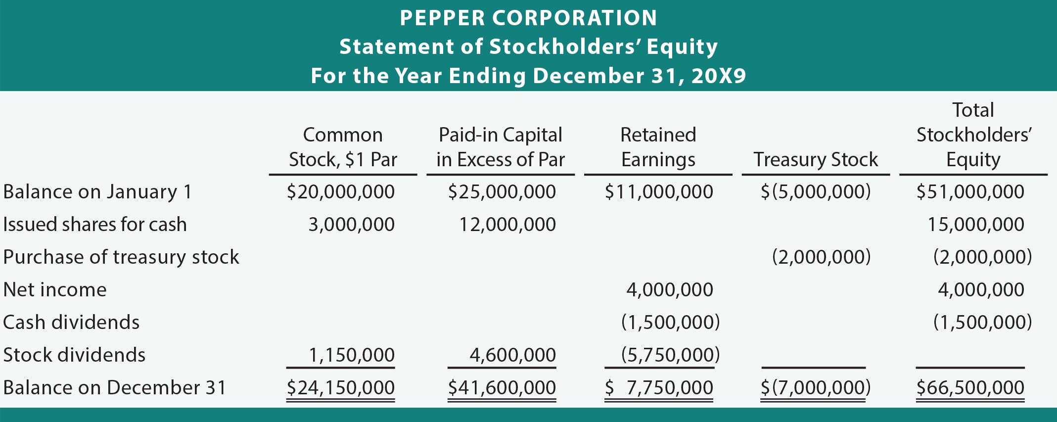 statement of stockholders equity principlesofaccounting com cash flow sample format view 26as tds