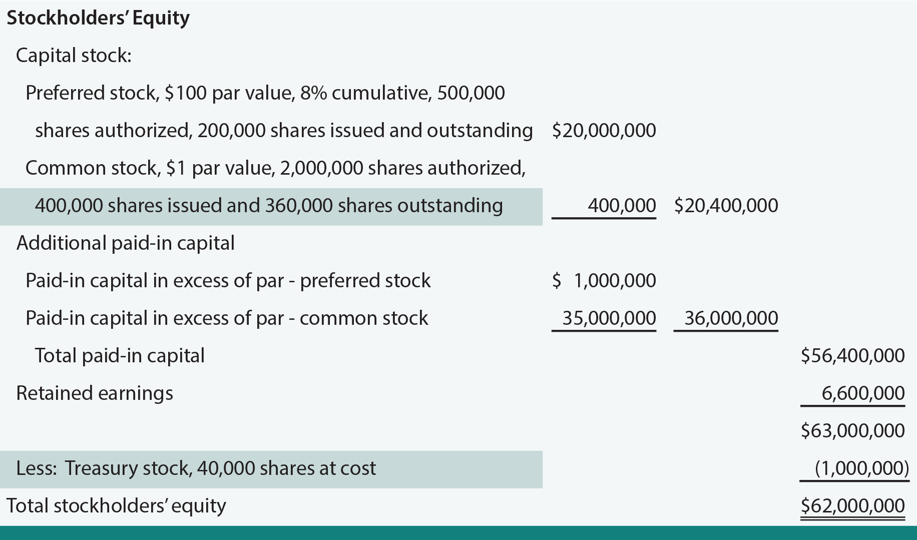 Treasury Stock On The Balance Sheet