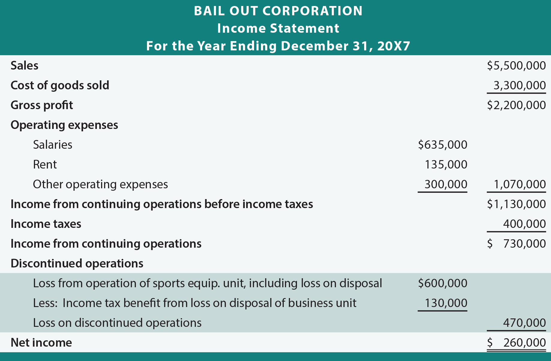 Discontinued Operation Income Statement