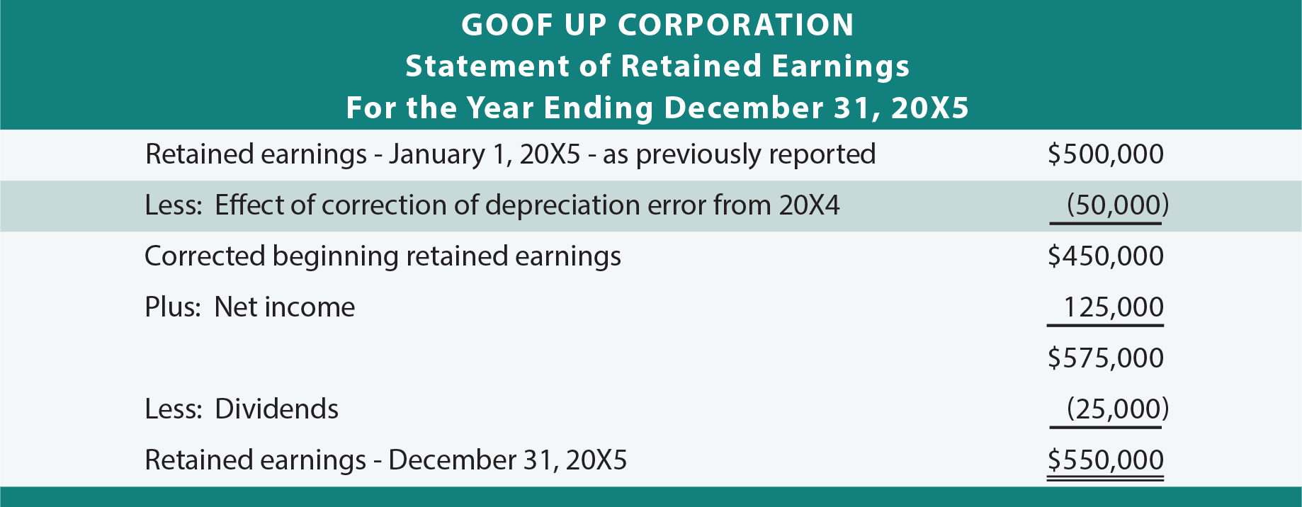 Correction On Statement of Retained Earnings