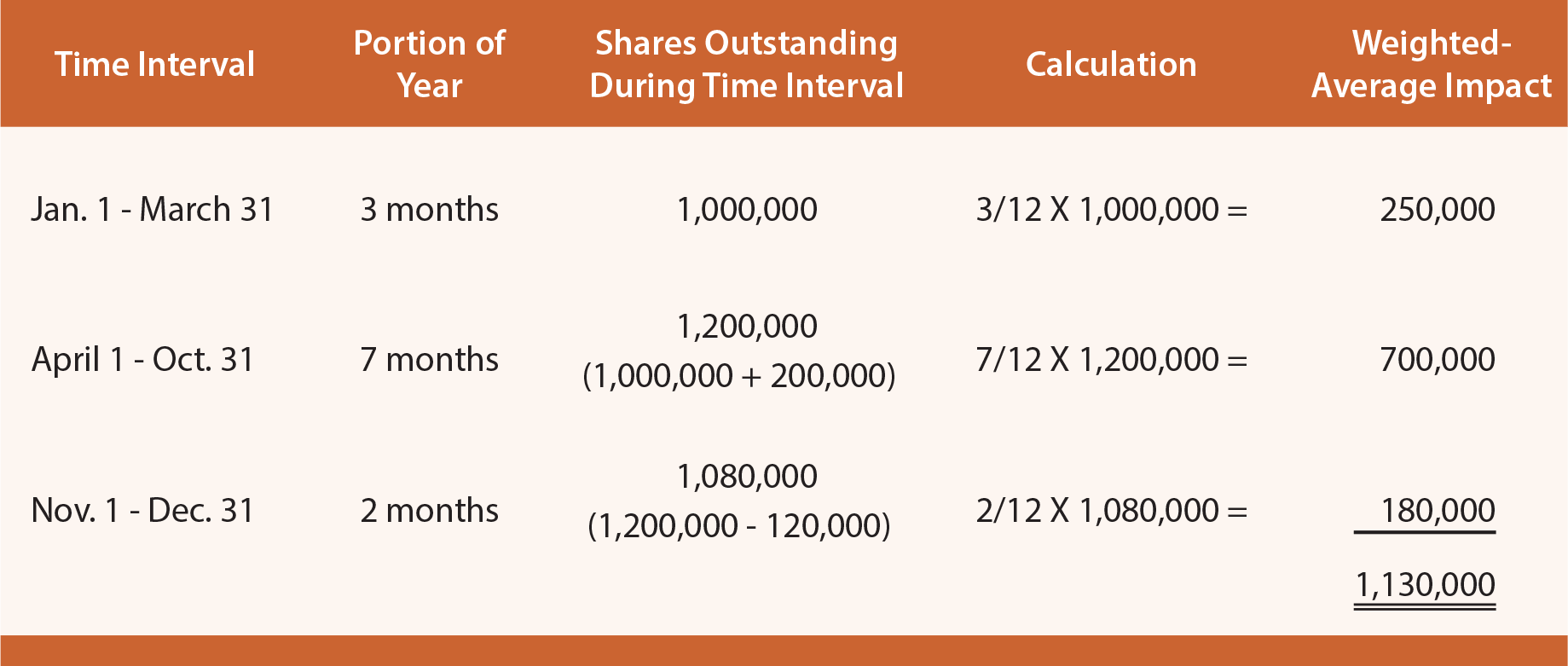 Earnings per Share Calculation Example