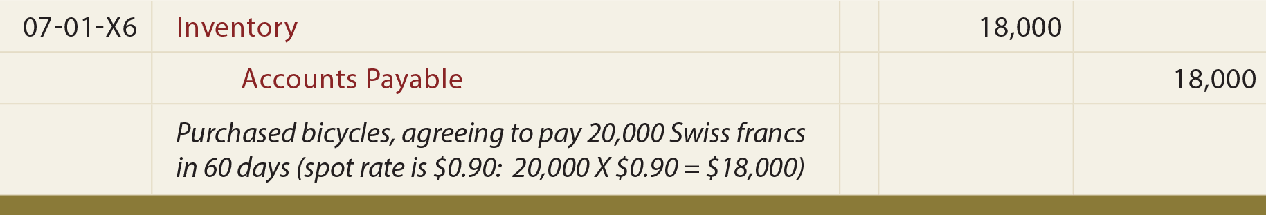 Exchange Rate Accounting Journal Entry