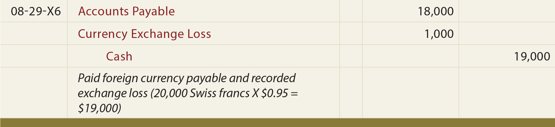 Exchange Rate Accounting Loss Journal Entry