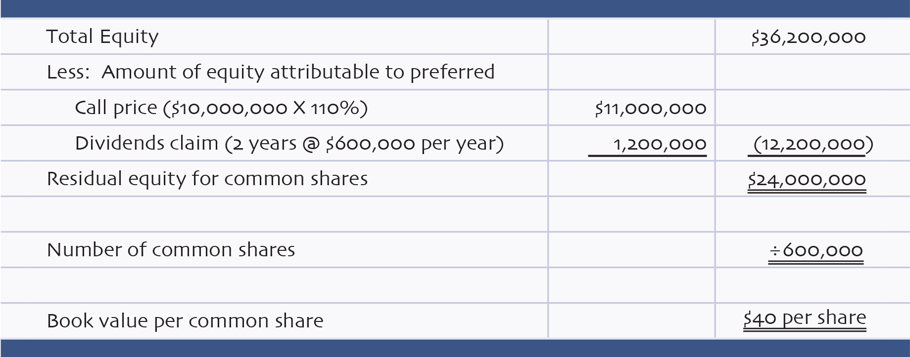 Book Value Per Share Calculation