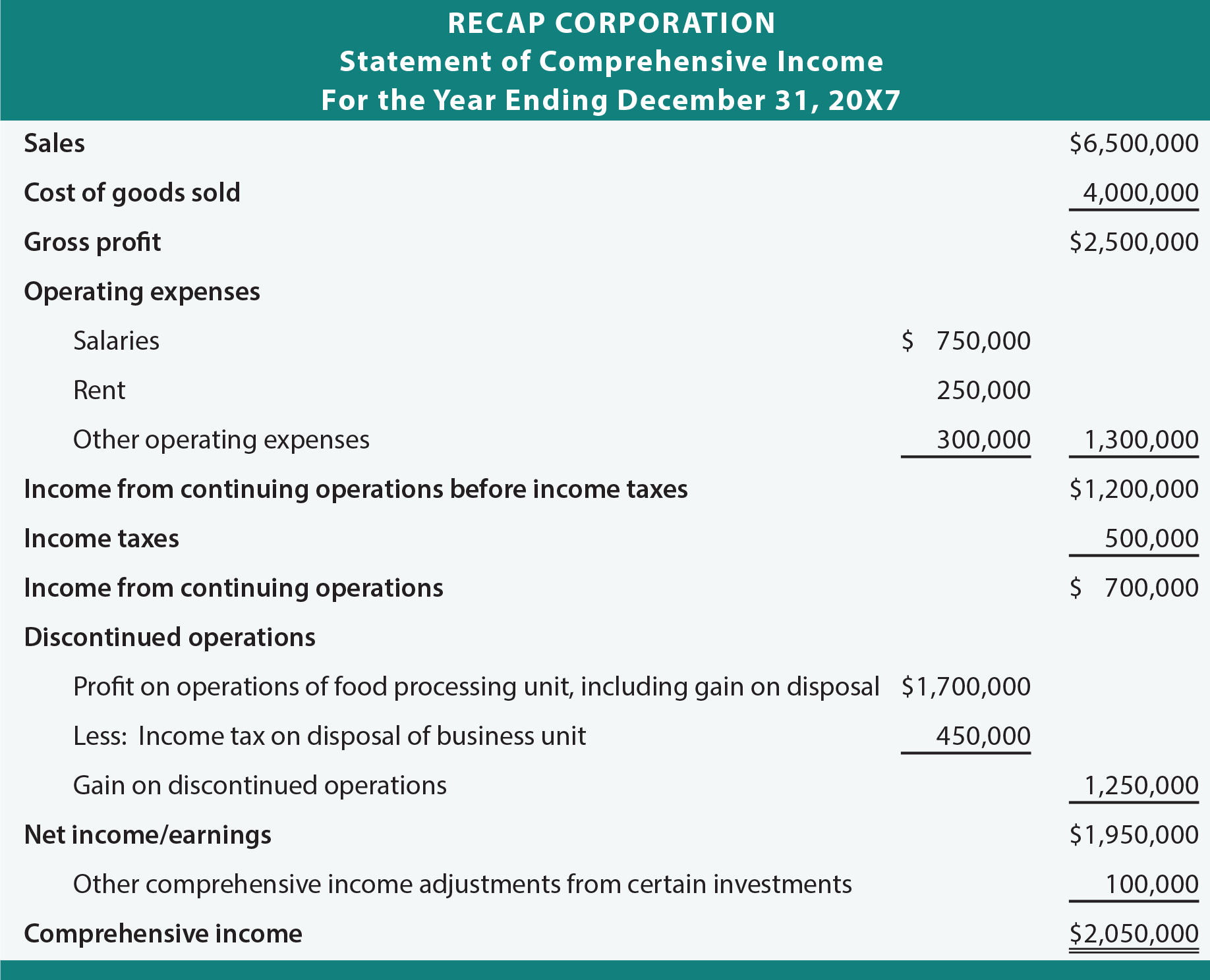 Statement of Comprehensive Income