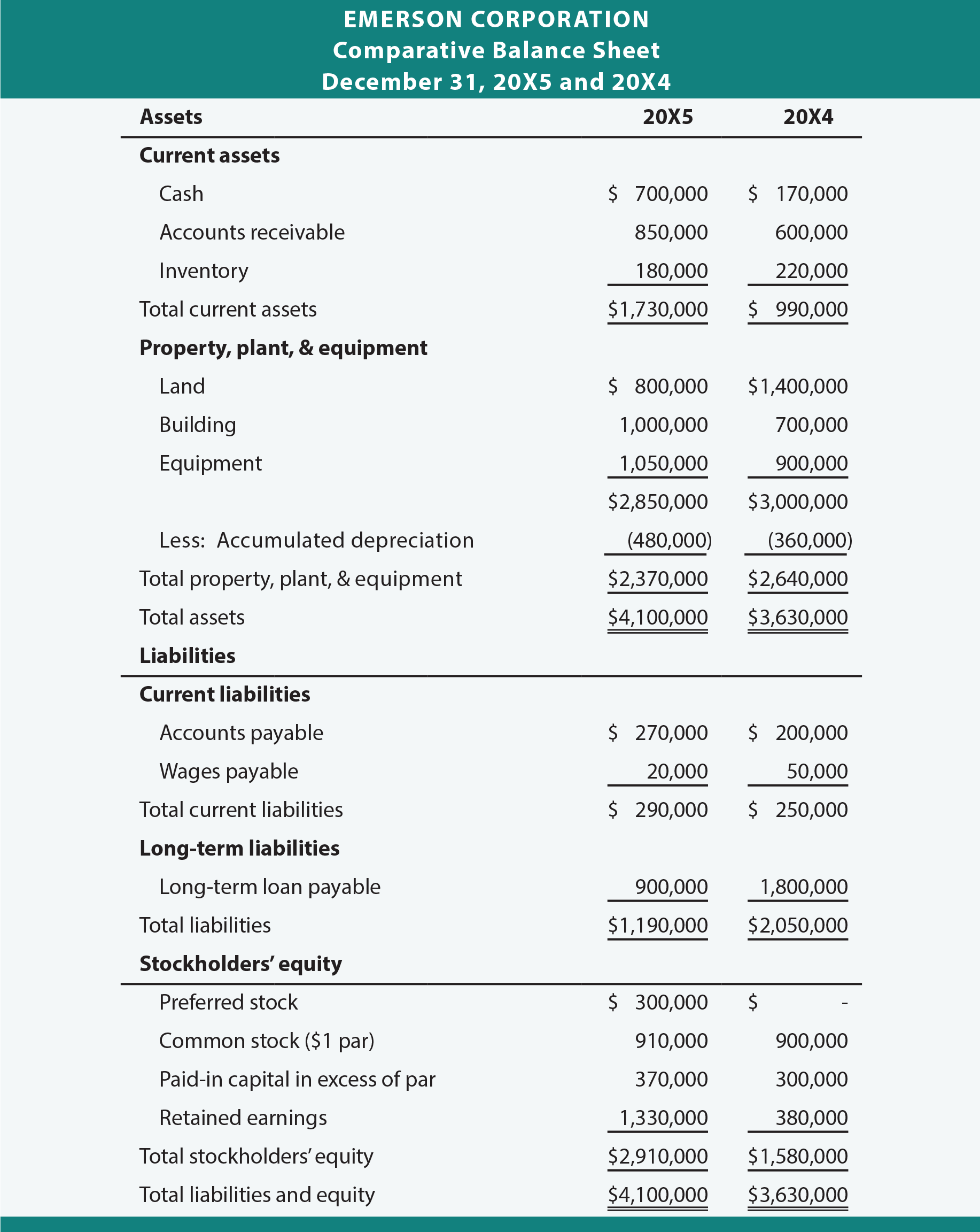 Emerson Corporation Comparative Balance Sheet