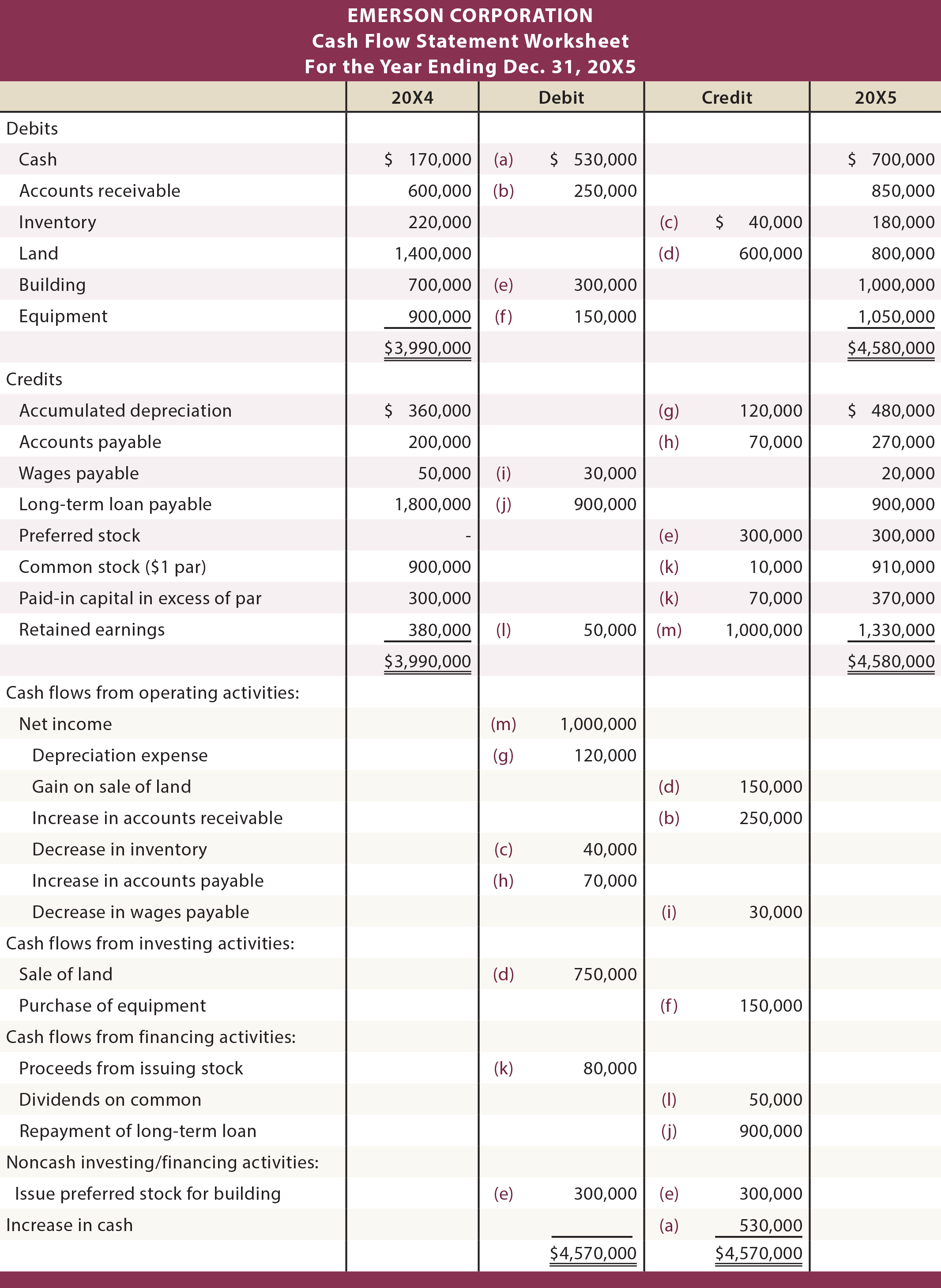 Emerson Corporation Statement of Cash Flows Worksheet