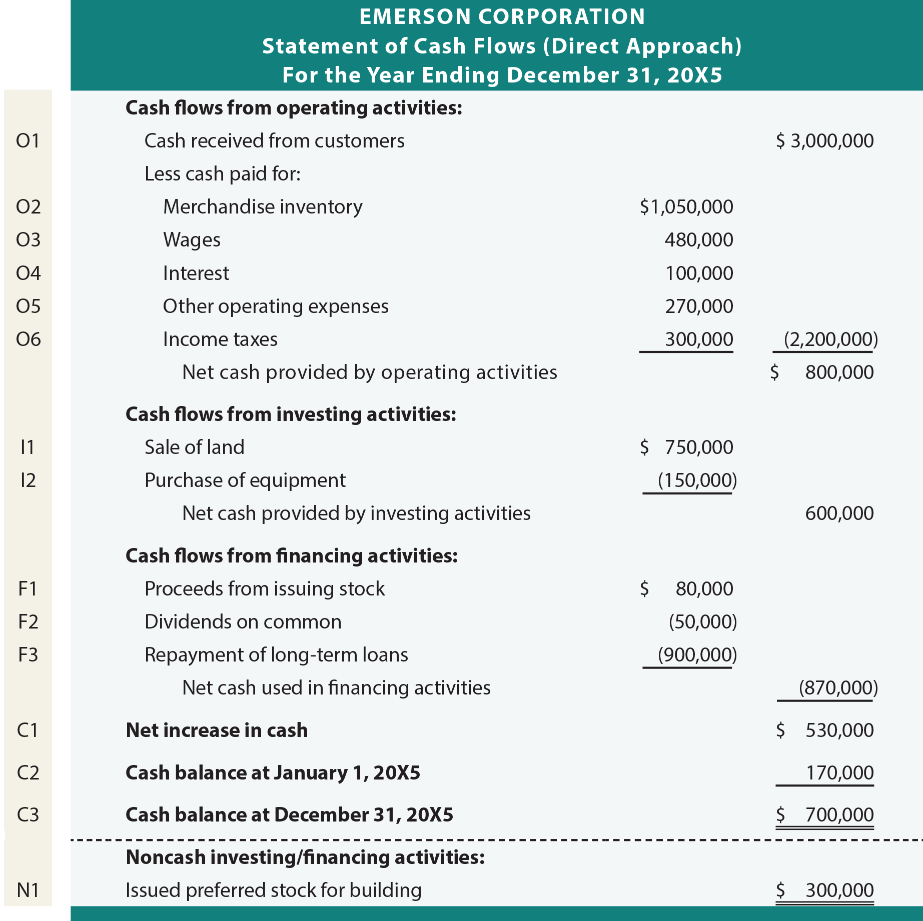 Emerson Corporation Direct Approach Statement of Cash Flows