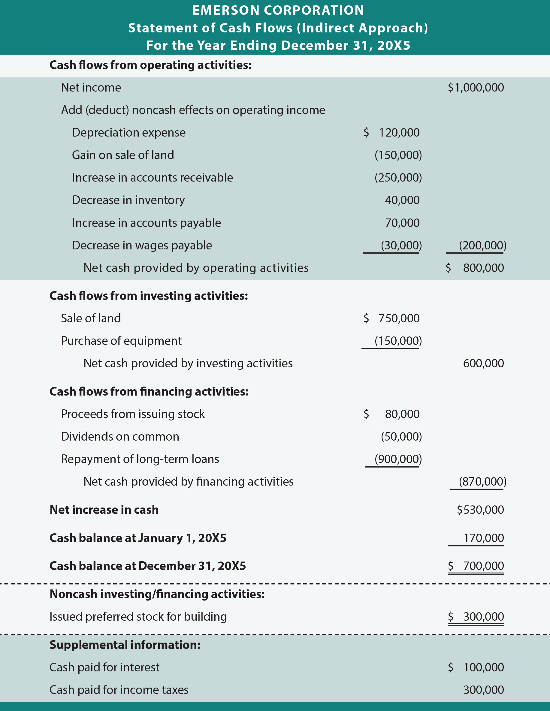 Emerson Corporation Indirect Statement of Cash Flows