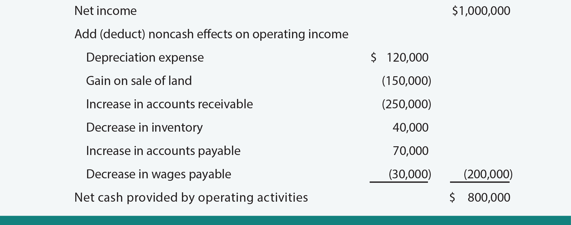 Reconciliation Example - Statement of Cash Flows