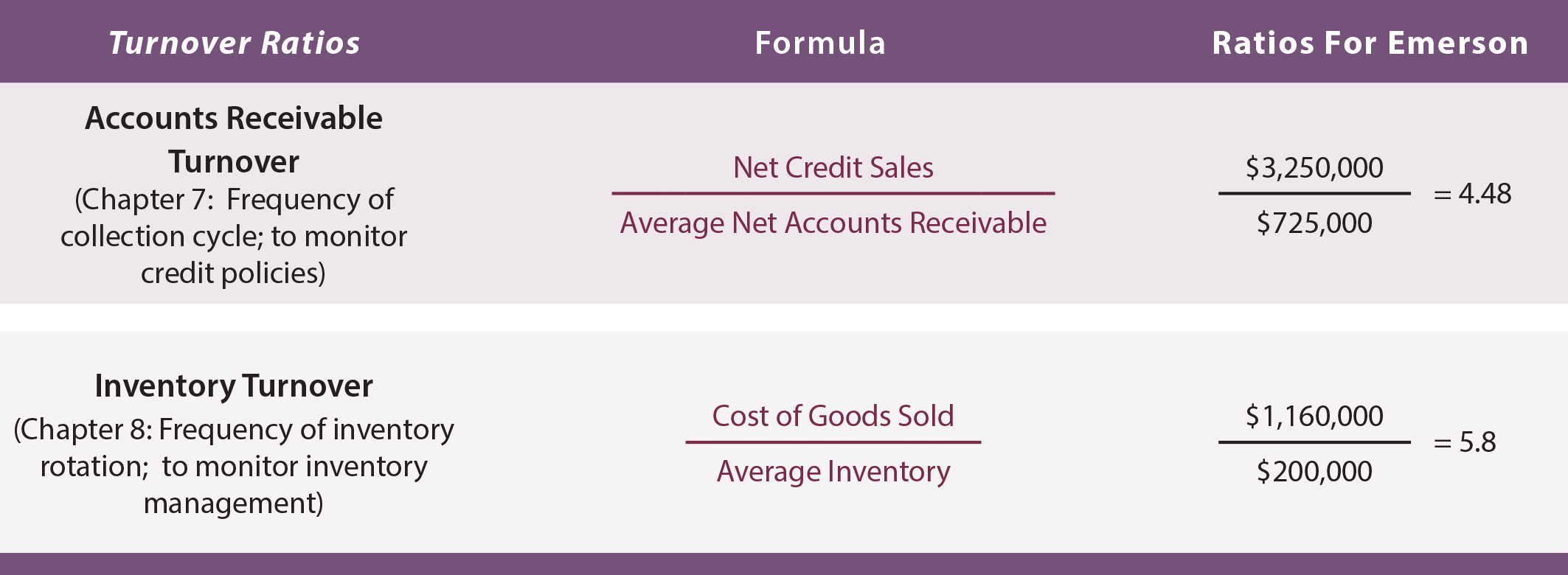 Financial Statement Analysis - Turnover Ratios